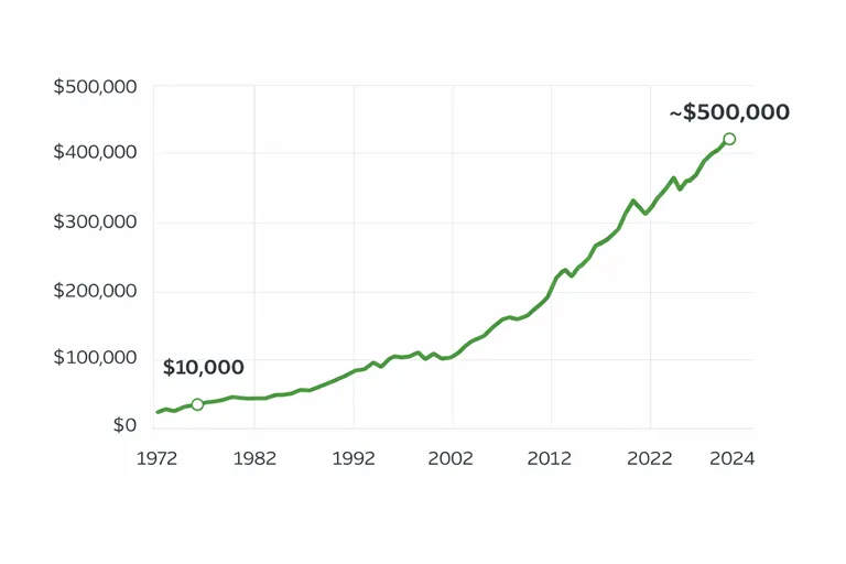 Rendimiento histórico de la Cartera Permanente